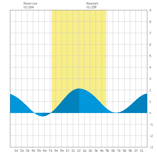 Vienna tide chart for Wednesday, December 29, 2021