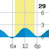 Vienna tide chart for Wednesday, December 29, 2021