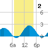 Vienna tide chart for Thursday, December 2, 2021
