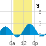 Vienna tide chart for Friday, December 3, 2021