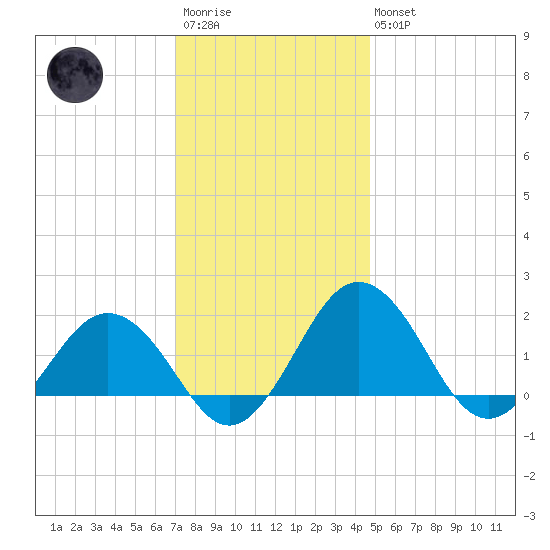 Vienna tide chart for Saturday, December 4, 2021