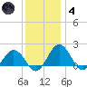 Vienna tide chart for Saturday, December 4, 2021