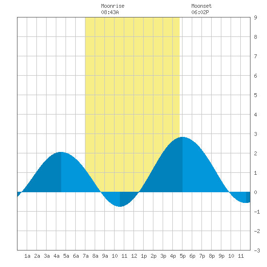 Vienna tide chart for Sunday, December 5, 2021