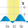 Vienna tide chart for Sunday, December 5, 2021