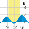 Vienna tide chart for Monday, December 6, 2021
