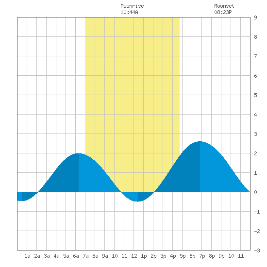 Vienna tide chart for Tuesday, December 7, 2021