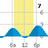 Vienna tide chart for Tuesday, December 7, 2021