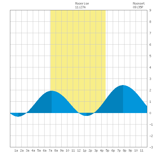 Vienna tide chart for Wednesday, December 8, 2021