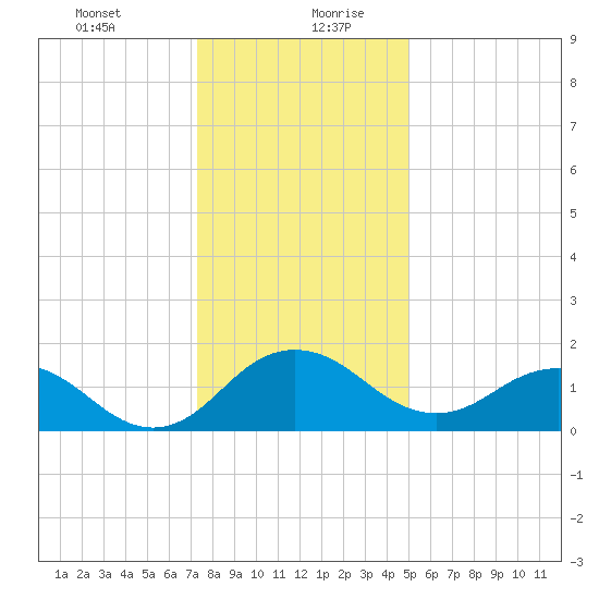 Vienna tide chart for Tuesday, January 11, 2022
