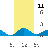 Vienna tide chart for Tuesday, January 11, 2022