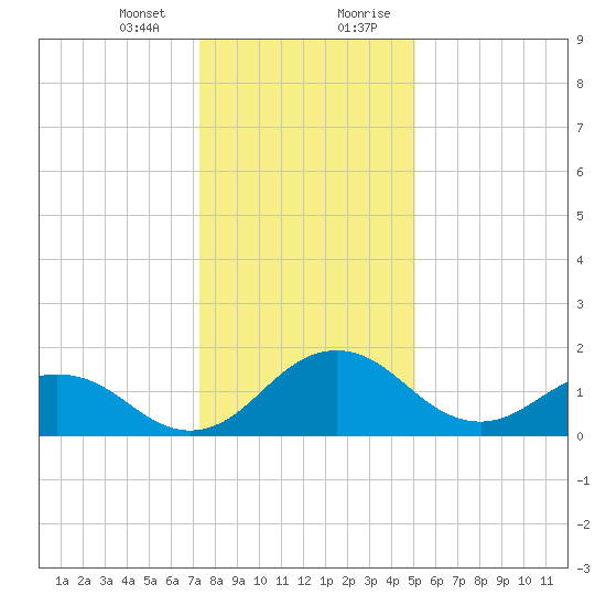 Vienna tide chart for Thursday, January 13, 2022