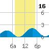 Vienna tide chart for Sunday, January 16, 2022