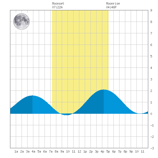 Vienna tide chart for Monday, January 17, 2022