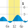 Vienna tide chart for Saturday, January 1, 2022