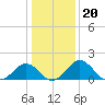 Vienna tide chart for Thursday, January 20, 2022