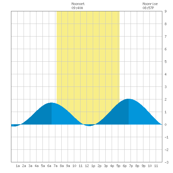 Vienna tide chart for Friday, January 21, 2022