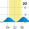 Vienna tide chart for Saturday, January 22, 2022