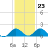 Vienna tide chart for Sunday, January 23, 2022