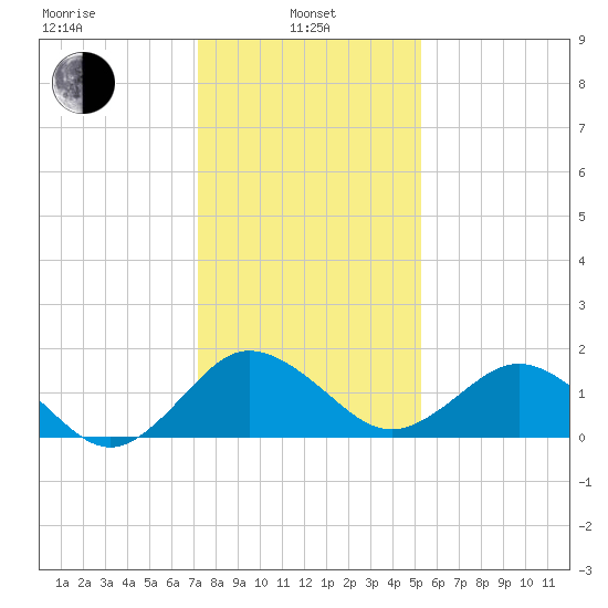 Vienna tide chart for Tuesday, January 25, 2022