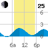 Vienna tide chart for Tuesday, January 25, 2022