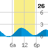 Vienna tide chart for Wednesday, January 26, 2022