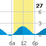 Vienna tide chart for Thursday, January 27, 2022