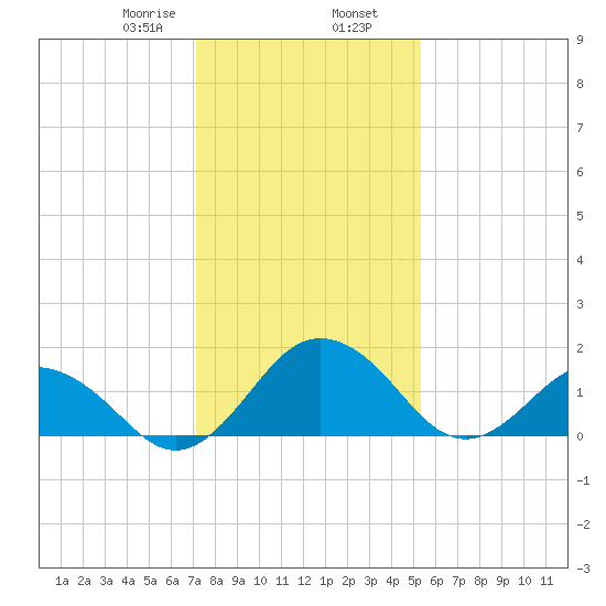Vienna tide chart for Friday, January 28, 2022