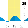 Vienna tide chart for Friday, January 28, 2022