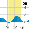 Vienna tide chart for Saturday, January 29, 2022
