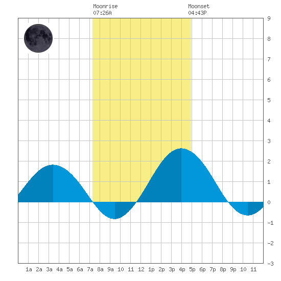 Vienna tide chart for Sunday, January 2, 2022