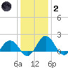 Vienna tide chart for Sunday, January 2, 2022
