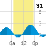 Vienna tide chart for Monday, January 31, 2022