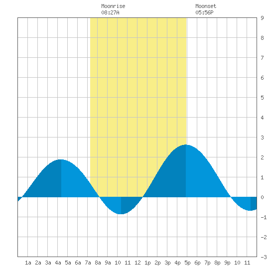Vienna tide chart for Monday, January 3, 2022
