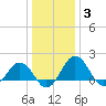 Vienna tide chart for Monday, January 3, 2022