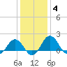 Vienna tide chart for Tuesday, January 4, 2022