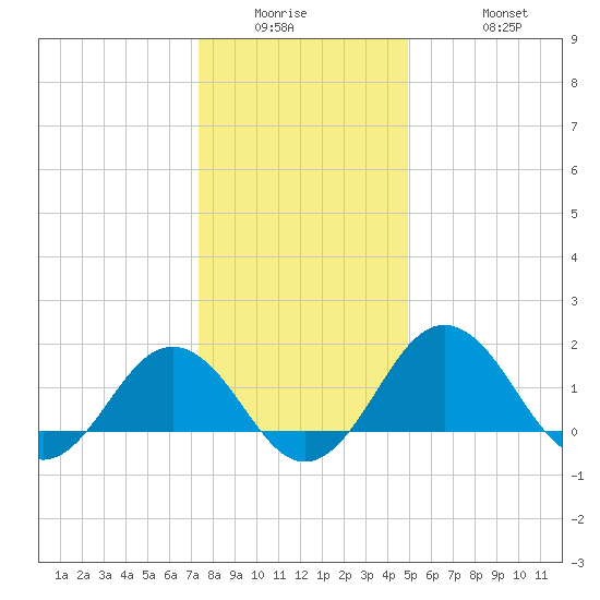Vienna tide chart for Wednesday, January 5, 2022