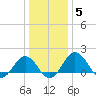Vienna tide chart for Wednesday, January 5, 2022
