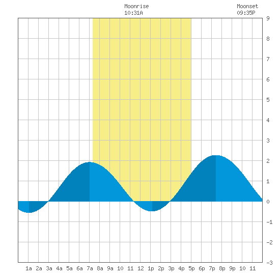 Vienna tide chart for Thursday, January 6, 2022