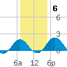 Vienna tide chart for Thursday, January 6, 2022
