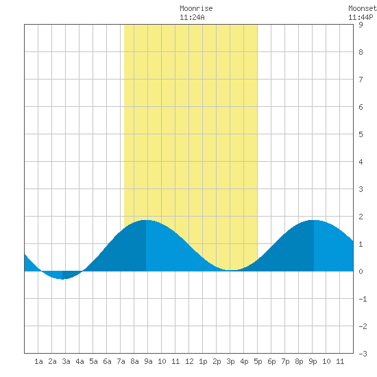 Vienna tide chart for Saturday, January 8, 2022