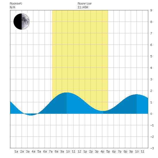 Vienna tide chart for Sunday, January 9, 2022