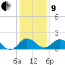 Vienna tide chart for Sunday, January 9, 2022