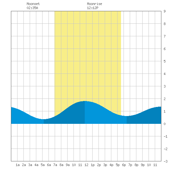 Vienna tide chart for Thursday, February 10, 2022