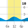 Vienna tide chart for Thursday, February 10, 2022