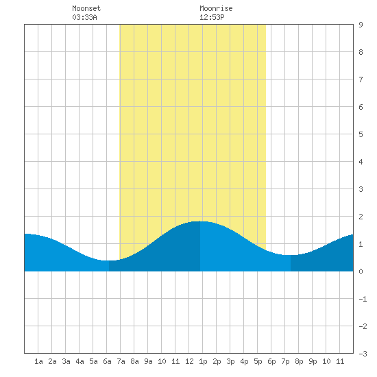 Vienna tide chart for Friday, February 11, 2022