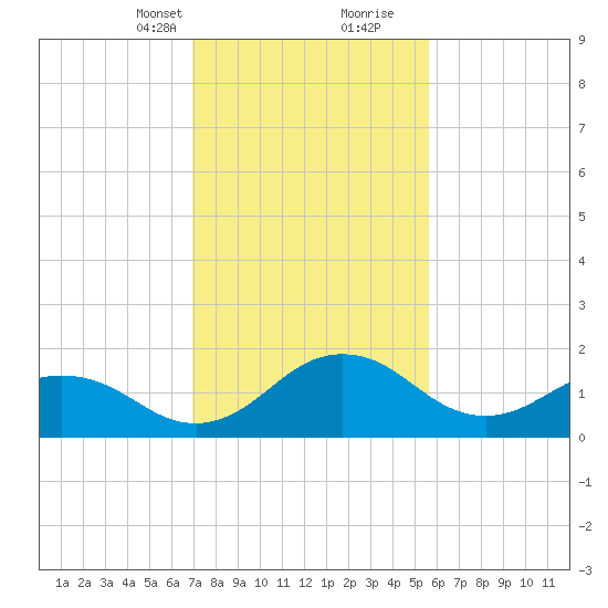 Vienna tide chart for Saturday, February 12, 2022