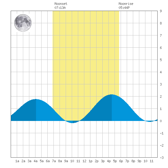 Vienna tide chart for Wednesday, February 16, 2022