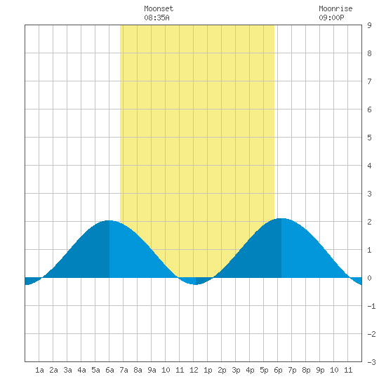 Vienna tide chart for Saturday, February 19, 2022