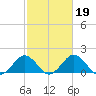 Vienna tide chart for Saturday, February 19, 2022