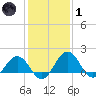 Vienna tide chart for Tuesday, February 1, 2022